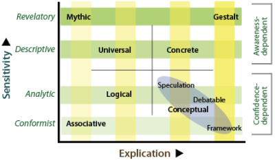 Zones in the Personal and Task Axes that explain key distinguishing features of the decision methods.